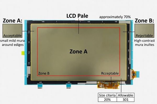 A diagram showing a display divided into Zone A (critical) and Zone B (peripheral)