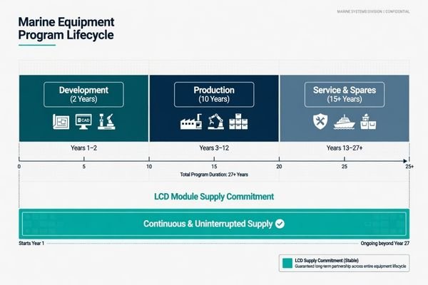 A product lifecycle timeline for a marine LCD module, showing development, production, maintenance, and spare part support over many years.